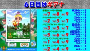 【みんｺﾞﾙ ｱﾌﾟﾘ】第３４回ＭＧＣ本戦実況20220520～★６ ６日目 ギアナ