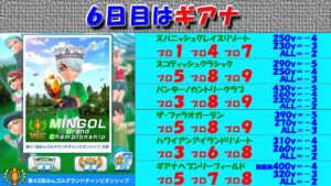 【みんｺﾞﾙ ｱﾌﾟﾘ】第４２回ＭＧＣ本戦実況20230120～★６ ６日目 ギアナ